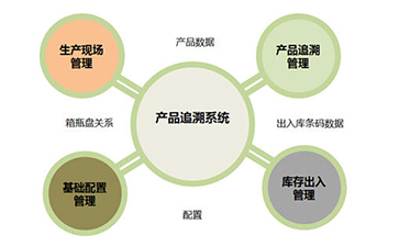 二維碼追溯系統(tǒng)為企業(yè)帶來那些優(yōu)勢好處？